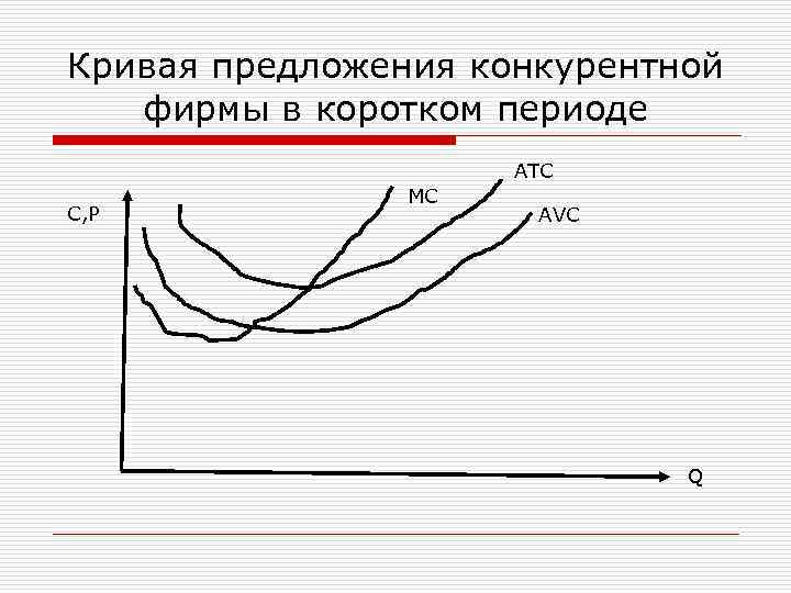 Кривая предложения конкурентной фирмы в коротком периоде ATC C, P MC AVC Q 