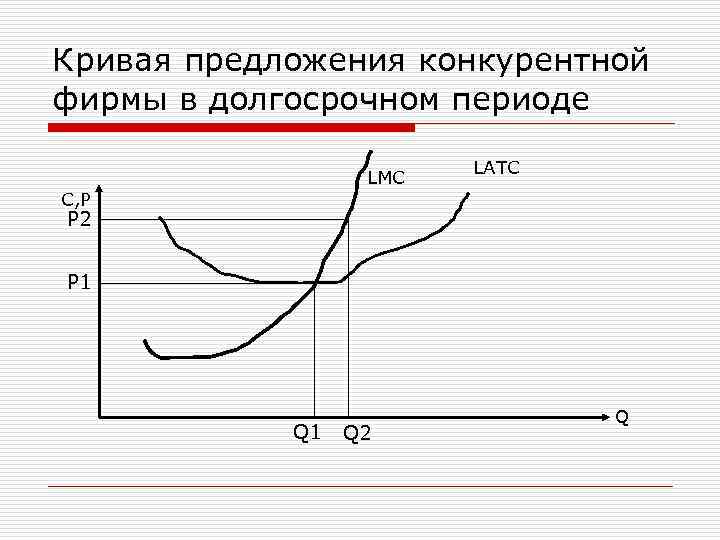 Кривая предложения конкурентной фирмы в долгосрочном периоде LMC LATC C, P P 2 Р