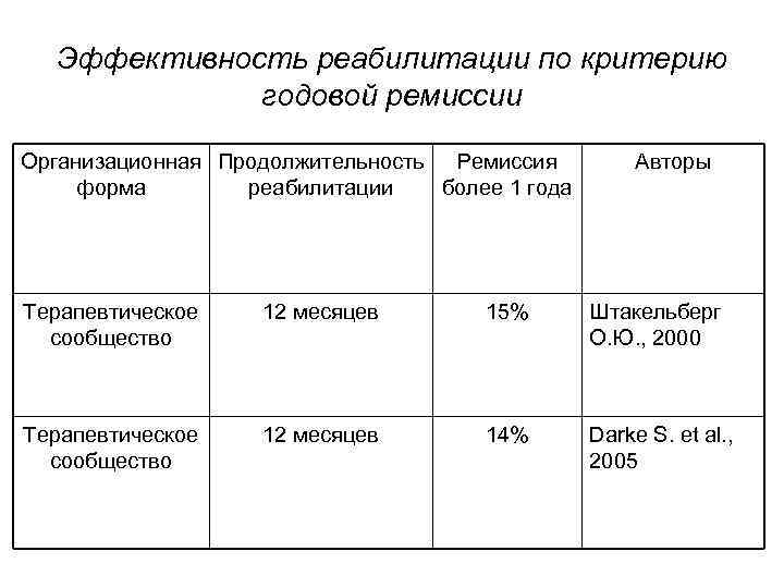 Эффективность реабилитации по критерию годовой ремиссии Организационная Продолжительность Ремиссия форма реабилитации более 1 года