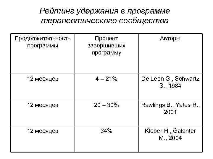 Рейтинг удержания в программе терапевтического сообщества Продолжительность программы Процент завершивших программу Авторы 12 месяцев