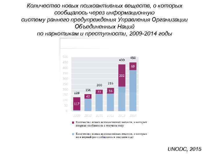 Количество новых психоактивных веществ, о которых сообщалось через информационную систему раннего предупреждения Управления Организации