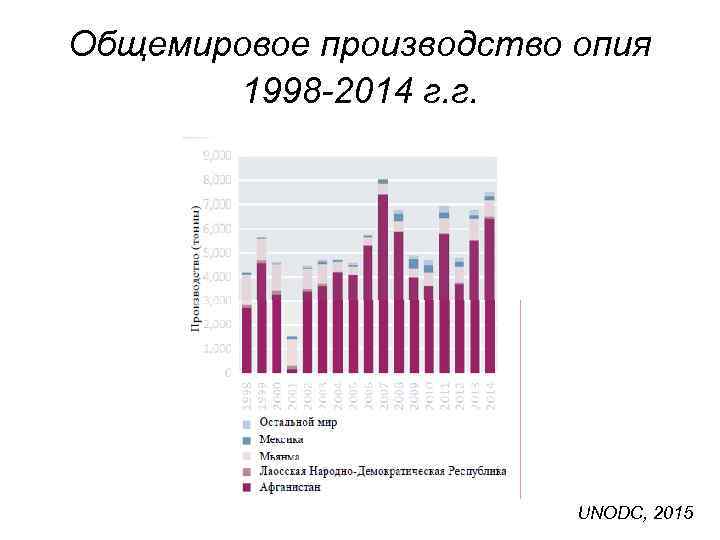 Общемировое производство опия 1998 -2014 г. г. UNODC, 2015 