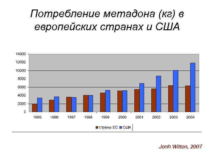 Потребление метадона (кг) в европейских странах и США Jonh Witton, 2007 