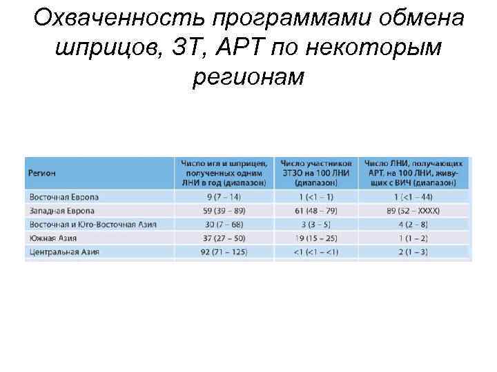 Охваченность программами обмена шприцов, ЗТ, АРТ по некоторым регионам 