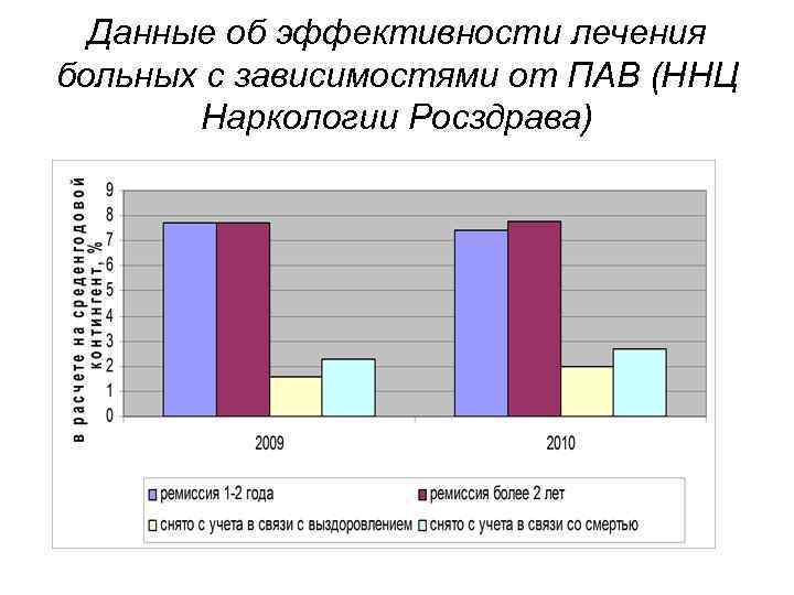 Данные об эффективности лечения больных с зависимостями от ПАВ (ННЦ Наркологии Росздрава) 