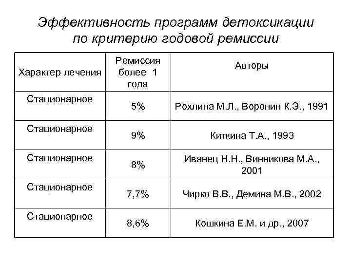 Эффективность программ детоксикации по критерию годовой ремиссии Характер лечения Стационарное Стационарное Ремиссия более 1