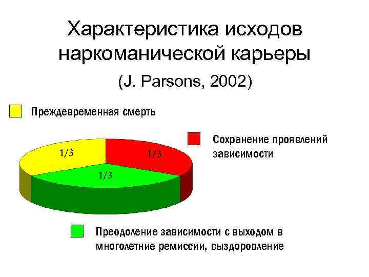 Характеристика исходов наркоманической карьеры (J. Parsons, 2002) Преждевременная смерть Сохранение проявлений зависимости Преодоление зависимости