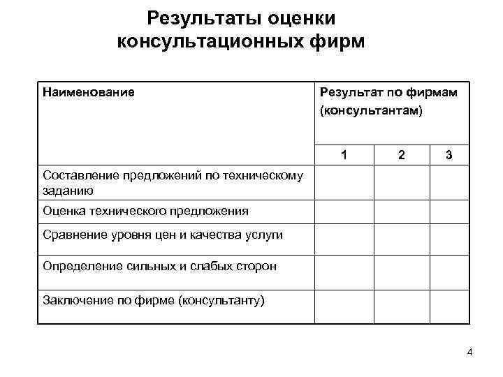 Результаты оценки консультационных фирм Наименование Результат по фирмам (консультантам) 1 2 3 Составление предложений