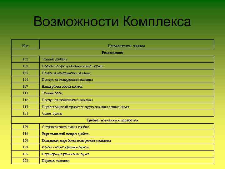 Возможности Комплекса Код Наименование дефекта Реализовано 102 Тонкий гребень 103 Прокат по кругу катания