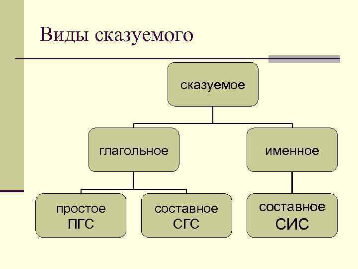 Виды сказуемого сказуемое глагольное простое ПГС составное СГС именное составное СИС 