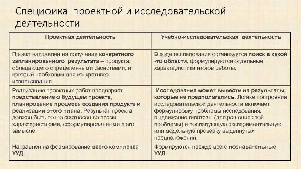 Специфика проектной и исследовательской деятельности Проектная деятельность Учебно-исследовательская деятельность Проект направлен на получение конкретного