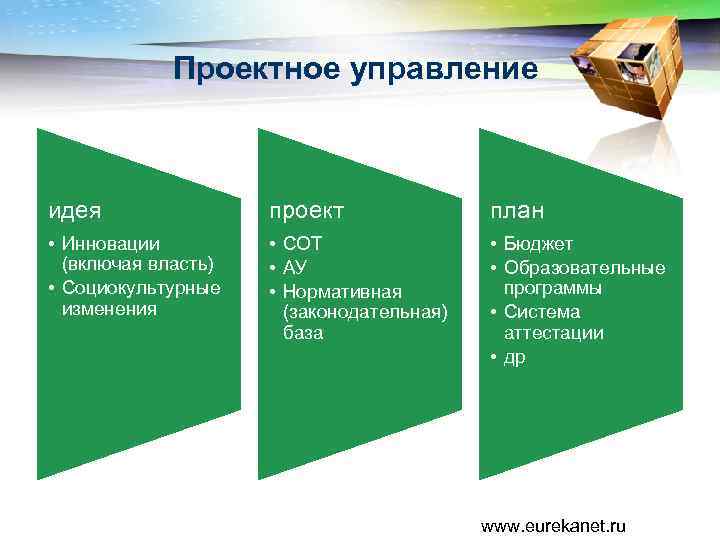 Проектное управление идея проект план • Инновации (включая власть) • Социокультурные изменения • СОТ