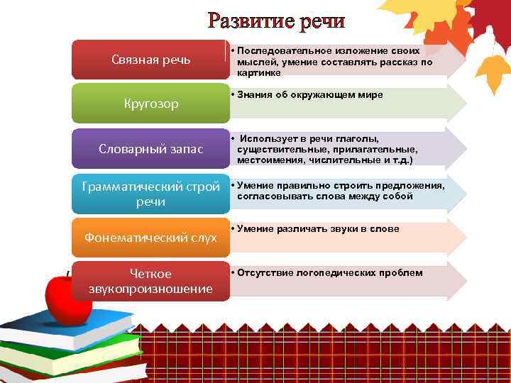 Развитие речи Связная речь Кругозор Словарный запас Грамматический строй речи Фонематический слух Четкое звукопроизношение