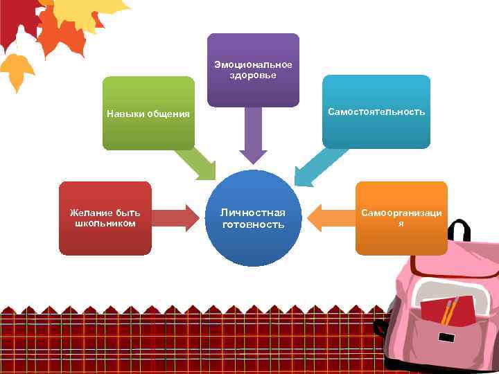 Эмоциональное здоровье Самостоятельность Навыки общения Желание быть школьником Личностная готовность Самоорганизаци я 