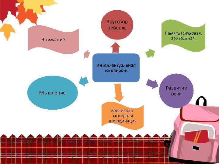 Кругозор ребенка Внимание Память (слуховая, зрительная) Интеллектуальная готовность Развитие речи Мышление Зрительномоторная координация 