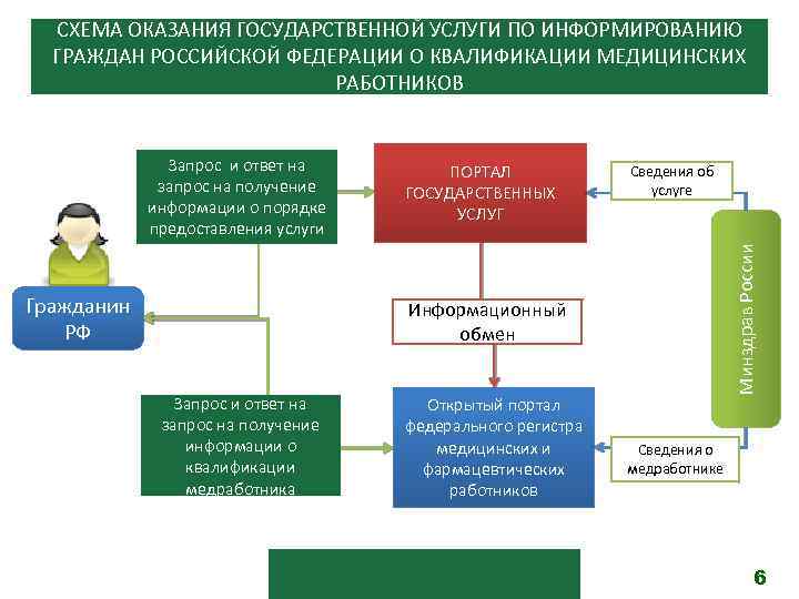 СХЕМА ОКАЗАНИЯ ГОСУДАРСТВЕННОЙ УСЛУГИ ПО ИНФОРМИРОВАНИЮ ГРАЖДАН РОССИЙСКОЙ ФЕДЕРАЦИИ О КВАЛИФИКАЦИИ МЕДИЦИНСКИХ РАБОТНИКОВ Гражданин