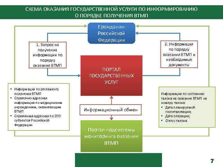 СХЕМА ОКАЗАНИЯ ГОСУДАРСТВЕННОЙ УСЛУГИ ПО ИНФОРМИРОВАНИЮ О ПОРЯДКЕ ПОЛУЧЕНИЯ ВТМП 1. Запрос на получение