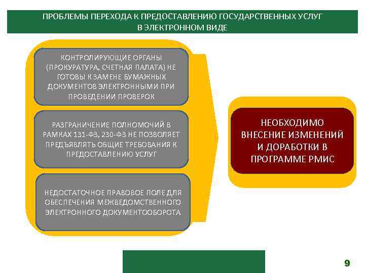 ПРОБЛЕМЫ ПЕРЕХОДА К ПРЕДОСТАВЛЕНИЮ ГОСУДАРСТВЕННЫХ УСЛУГ В ЭЛЕКТРОННОМ ВИДЕ КОНТРОЛИРУЮЩИЕ ОРГАНЫ (ПРОКУРАТУРА, СЧЕТНАЯ ПАЛАТА)