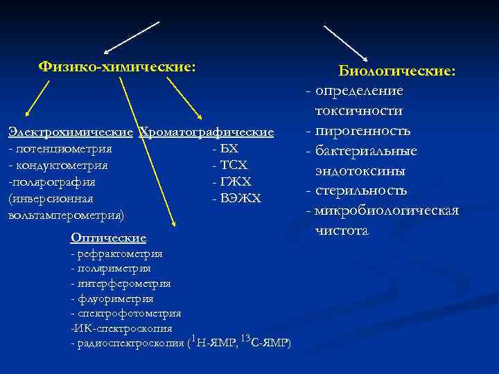 Физико-химические: Электрохимические Хроматографические - потенциометрия - БХ - кондуктометрия - ТСХ -полярография - ГЖХ