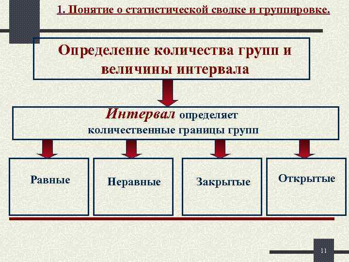 1. Понятие о статистической сводке и группировке. Определение количества групп и величины интервала Интервал