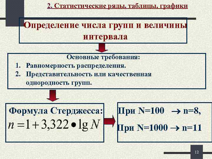 2. Статистические ряды, таблицы, графики Определение числа групп и величины интервала Основные требования: 1.