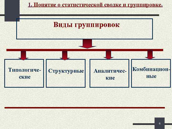 1. Понятие о статистической сводке и группировке. Виды группировок Типологические Структурные Аналитичес- Комбинационные кие