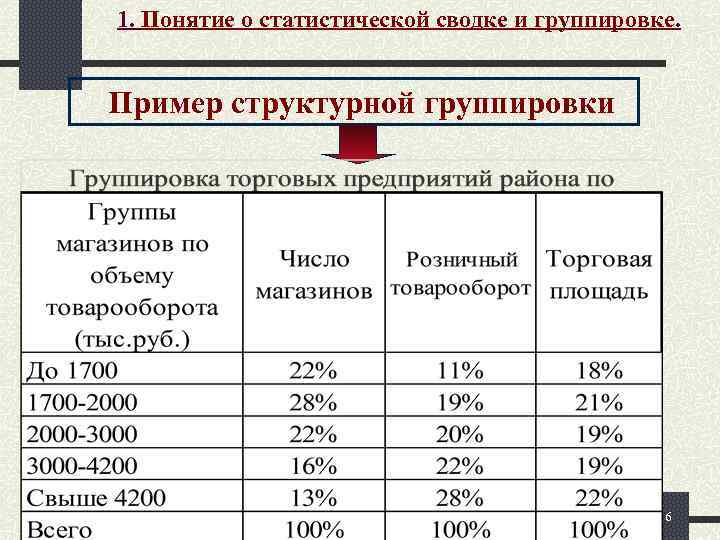 1. Понятие о статистической сводке и группировке. Пример структурной группировки 1 марта 2009 Ботвин