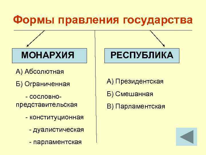 Формы правления государства МОНАРХИЯ РЕСПУБЛИКА А) Абсолютная Б) Ограниченная А) Президентская - сословнопредставительская Б)