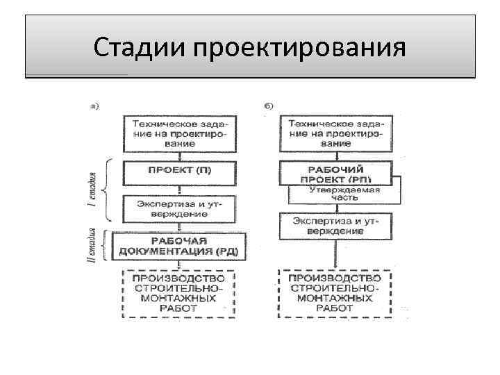 Стадии проекта в строительстве