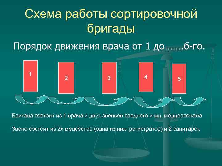 Схема работы сортировочной бригады Порядок движения врача от 1 до……. б-го. 1 2 3