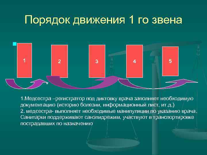 Порядок движения 1 го звена n 1 2 3 4 5 1. Медсестра –регистратор