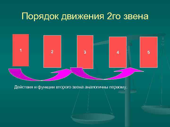 Порядок движения 2 го звена 1 2 3 4 Действия и функции второго звена