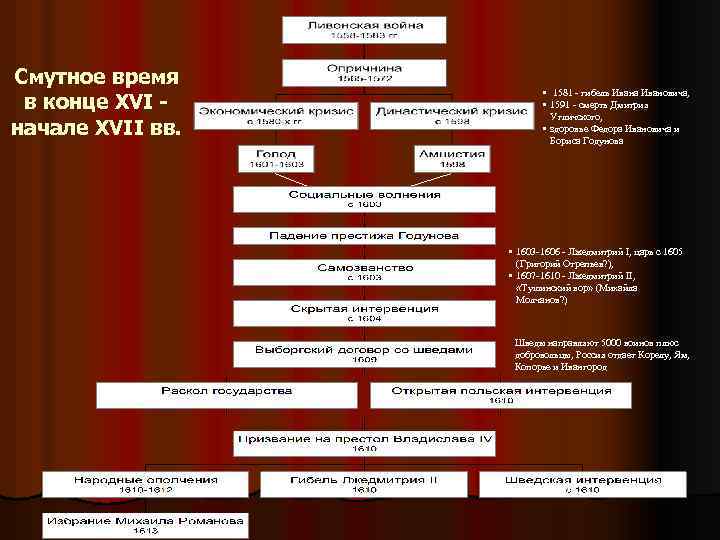 Смутное время в конце XVI начале XVII вв. • 1581 - гибель Ивана Ивановича,
