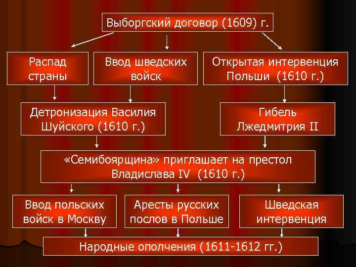 Причины польской и шведской интервенции