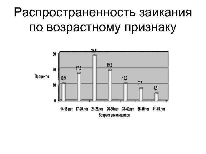 Распространенность заикания по возрастному признаку 