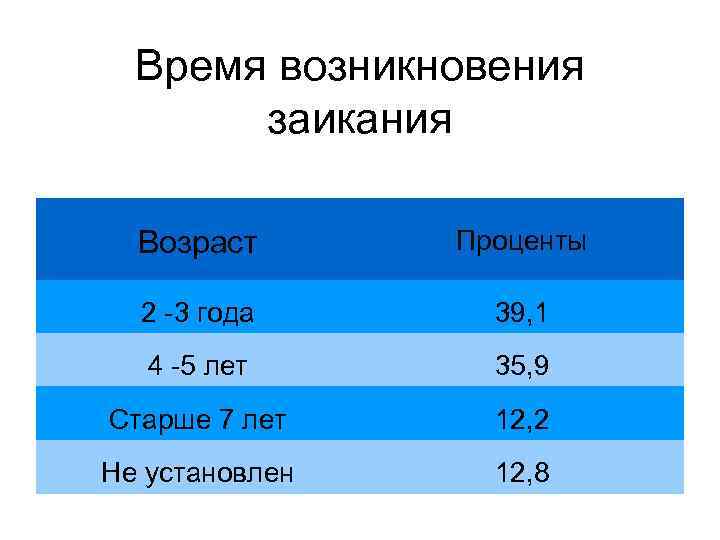 Время возникновения заикания Возраст Проценты 2 3 года 39, 1 4 5 лет 35,