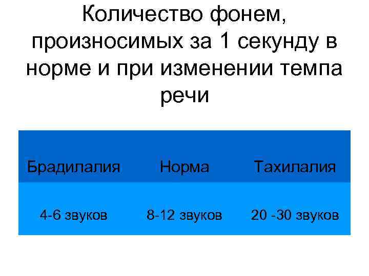 Количество речь. Темп речи норма. Нормальный темп речи составляет:. Количество фонем в норме. Норма темпа разговорной речи.