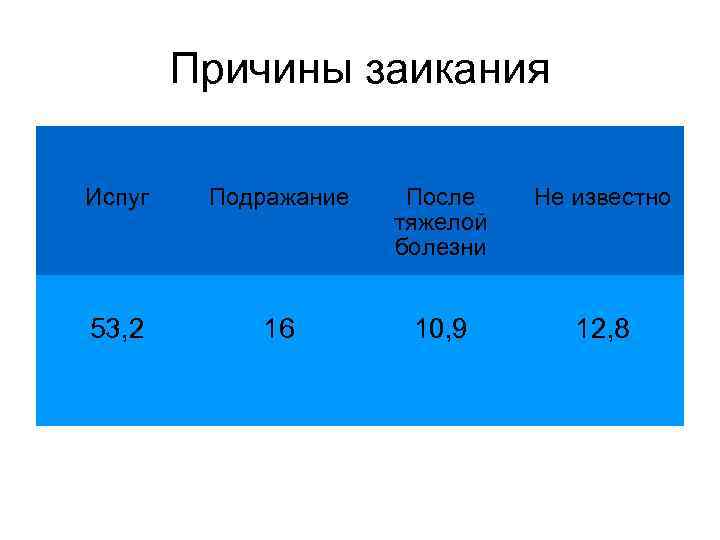 Причины заикания Испуг Подражание После тяжелой болезни Не известно 53, 2 16 10, 9