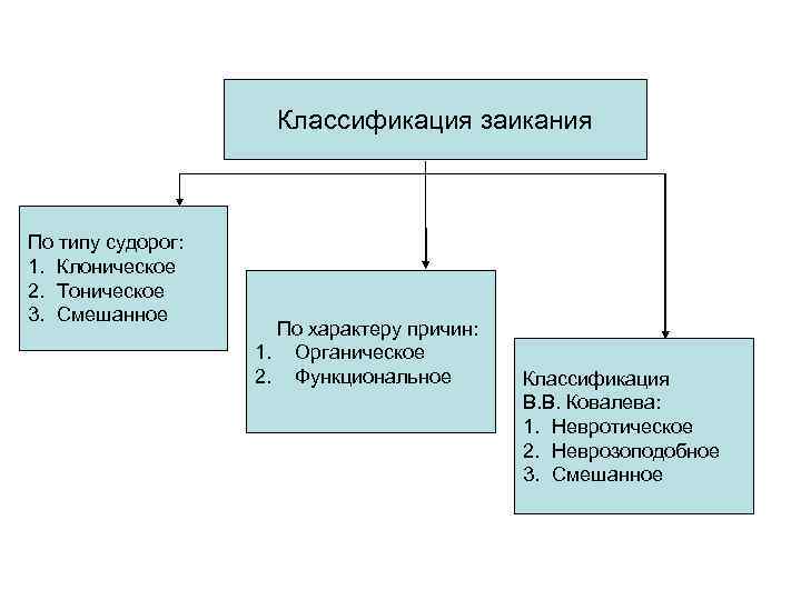 Приведите схему типы судорог в соответствии