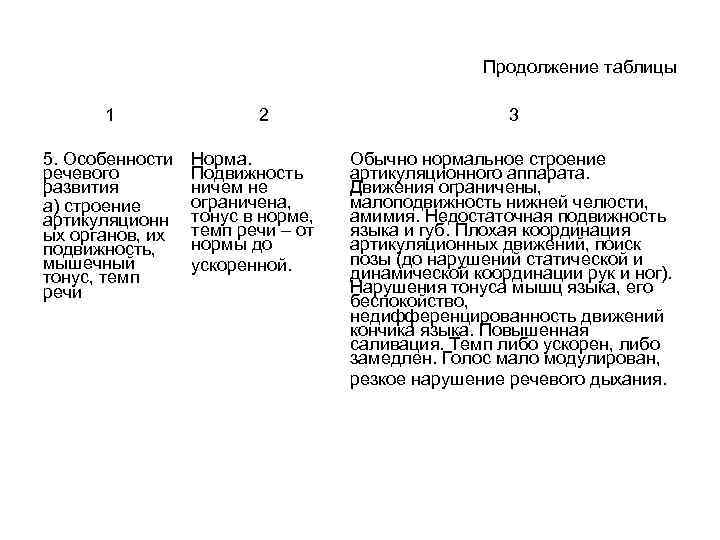 Продолжение таблицы 1 5. Особенности речевого развития а) строение артикуляционн ых органов, их подвижность,