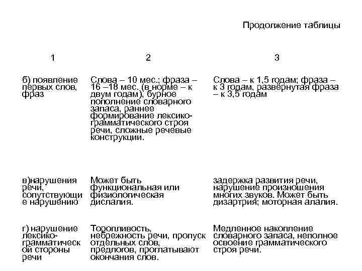 Продолжение таблицы 1 2 3 б) появление первых слов, фраз Слова – 10 мес.