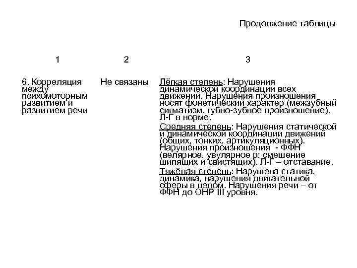 Продолжение таблицы 1 6. Корреляция между психомоторным развитием и развитием речи 2 3 Не