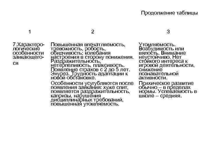 Продолжение таблицы 1 2 3 7. Характеро логические особенности заикающего ся Повышенная впечатляемость, тревожность,