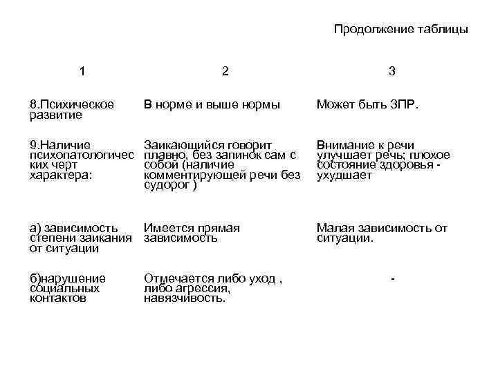 Продолжение таблицы 1 2 3 8. Психическое развитие В норме и выше нормы Может