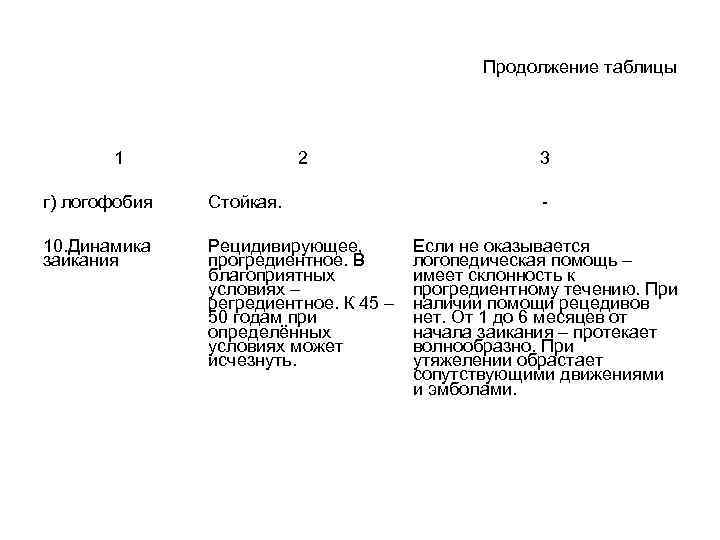 Продолжение таблицы 1 2 г) логофобия Стойкая. 10. Динамика заикания Рецидивирующее, прогредиентное. В благоприятных