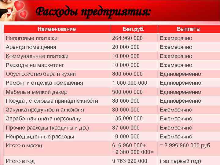 Расходы предприятия: Наименование Бел. руб. Выплаты Налоговые платежи 264 960 000 Ежемесячно Аренда помещения