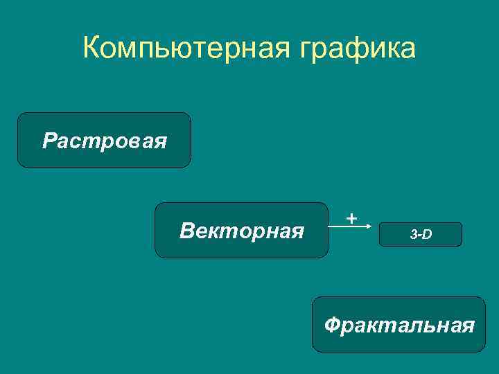 Компьютерная графика Растровая Векторная + 3 -D Фрактальная 