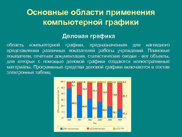 Основные области применения компьютерной графики Деловая графика область компьютерной графики, предназначенная для наглядного представления
