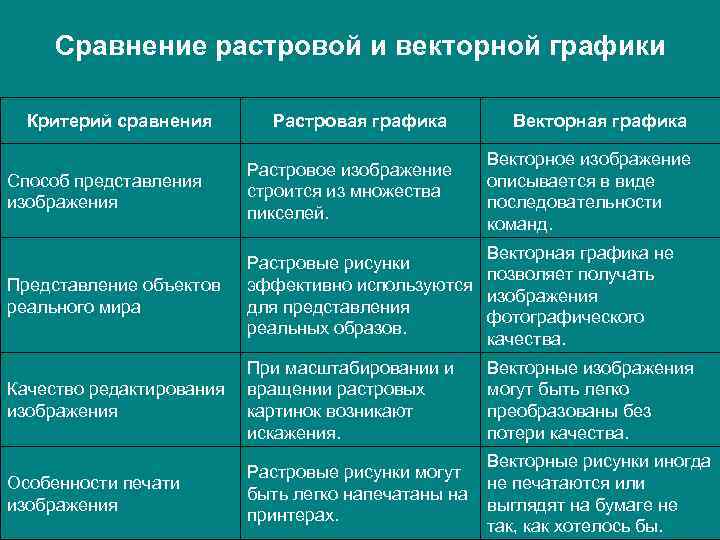 Какими особенностями обладает растровая графика