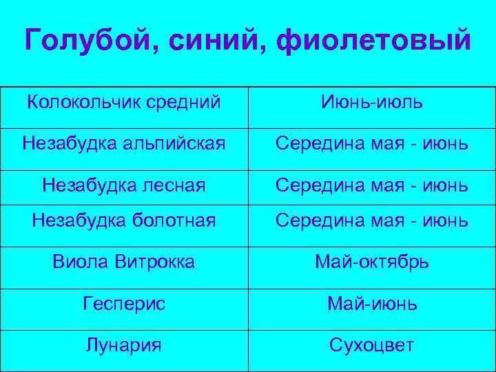 Голубой, синий, фиолетовый Колокольчик средний Июнь-июль Незабудка альпийская Середина мая - июнь Незабудка лесная